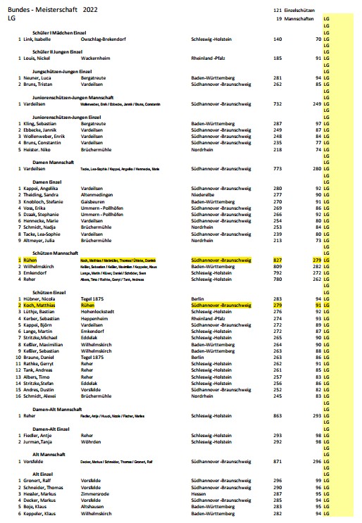 Bundesergebnisse 2022