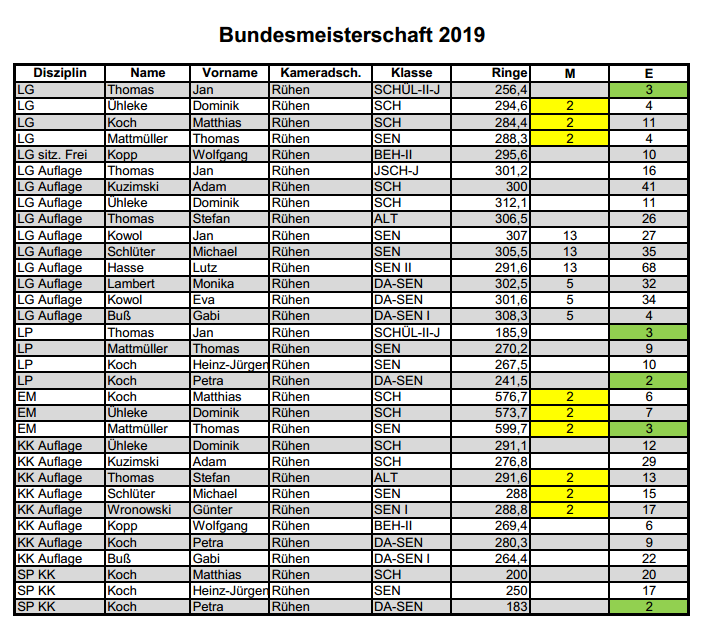 BM2019 Platzierung Rühen